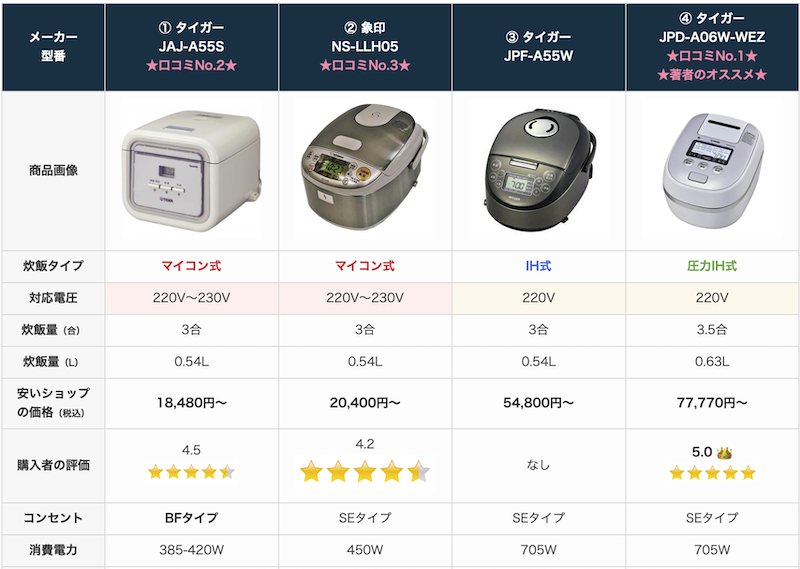 ネットで買える3合炊きの海外対応炊飯器 4つ